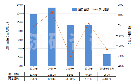 2014-2018年3月中國(guó)非零售包裝的除草劑成藥(HS38089319)進(jìn)口總額及增速統(tǒng)計(jì)
